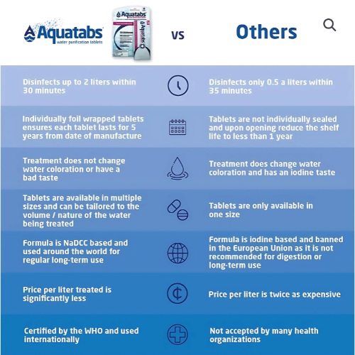 Aquatabs Water Purification Tablets