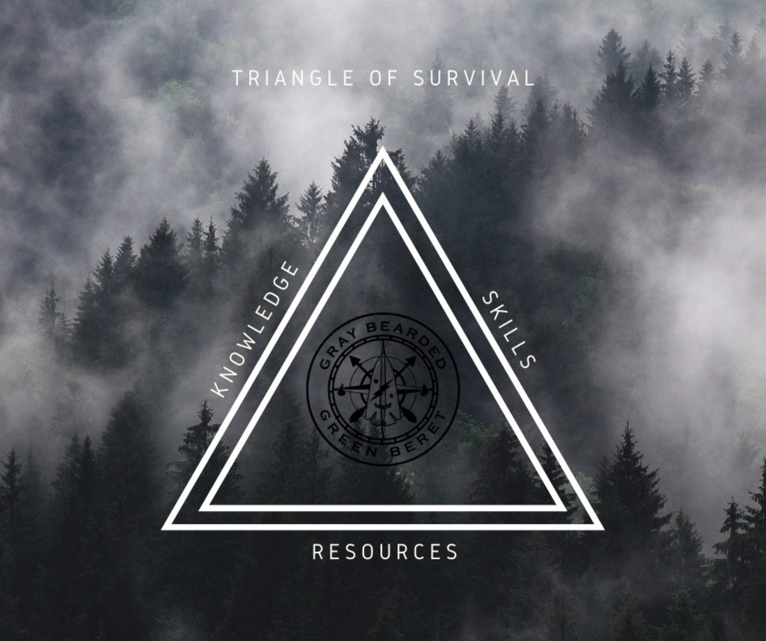Gray Bearded Green Beret Survival Triangle teaching graphic — illustrating the three interconnected elements that determine real-world wilderness survival outcomes